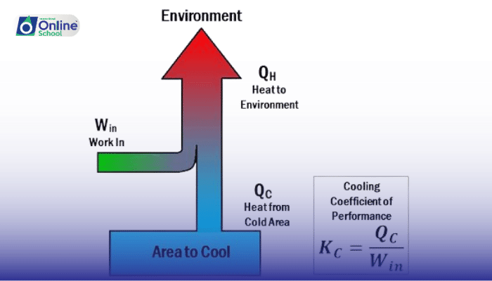 Lesson 19: Deriving the Coefficient of Performance for Refrigerators